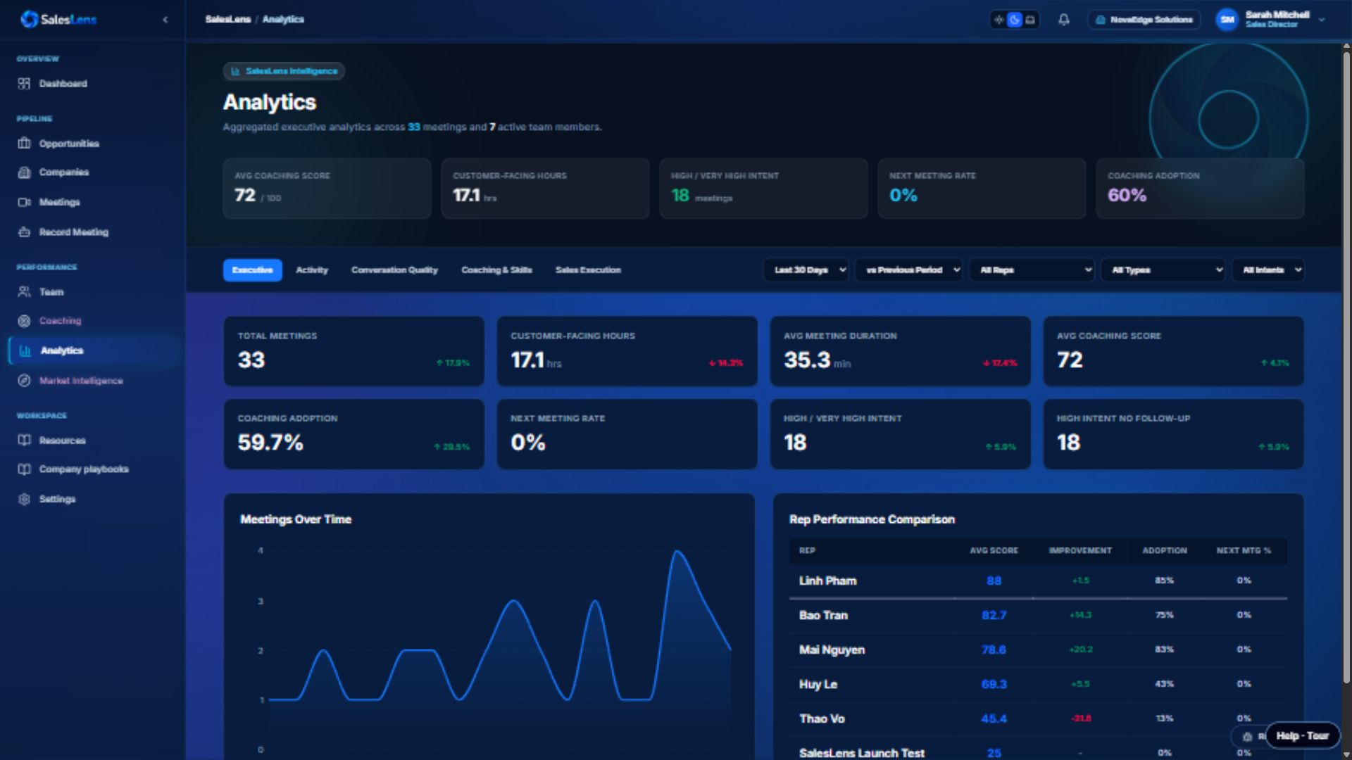 Analytics — SalesLens desktop interface in English
