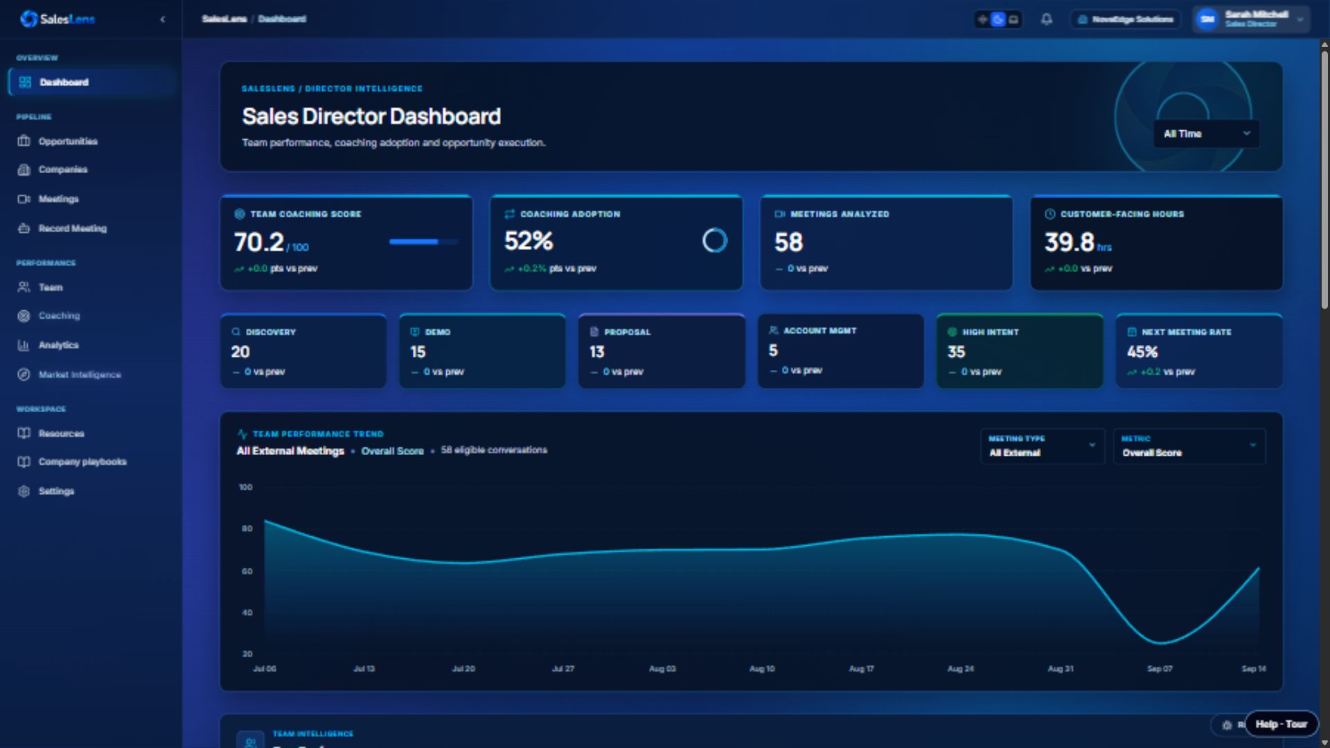 Director dashboard — SalesLens desktop interface in English